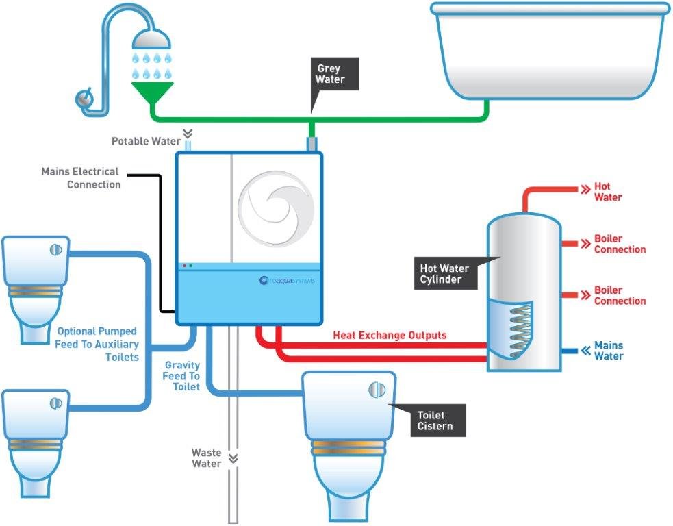 Greywater Recycling Heat Recovery System